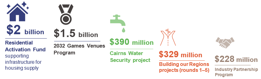 $2 billion: Residential Activation Fund supporting infrastructure for housing supply; $1.5 billion 2032 Games Venues Program; $390 million Cairns Water Security project; $329 million Building our regions projects (round 1–5); $228 million Industry Partnership Program
