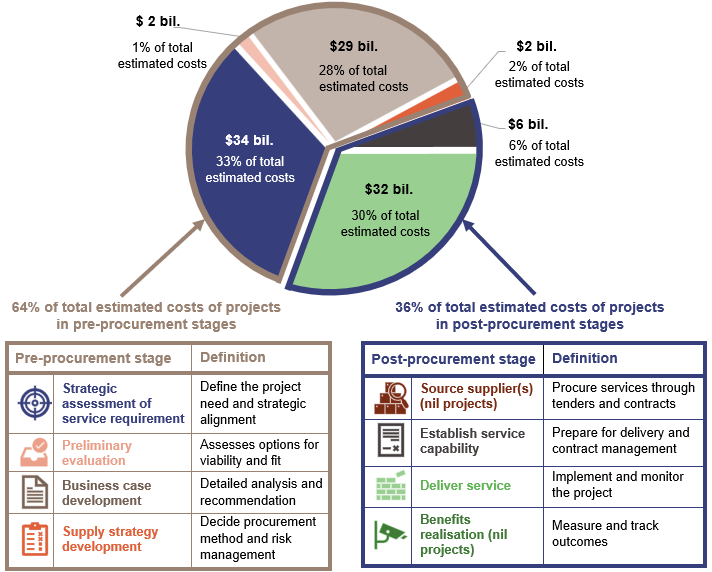 Pie chart and tables showing total estimated costs of capital statement projects over $500 million split by their project delivery stages under the Project Assessment Framework (PAF)