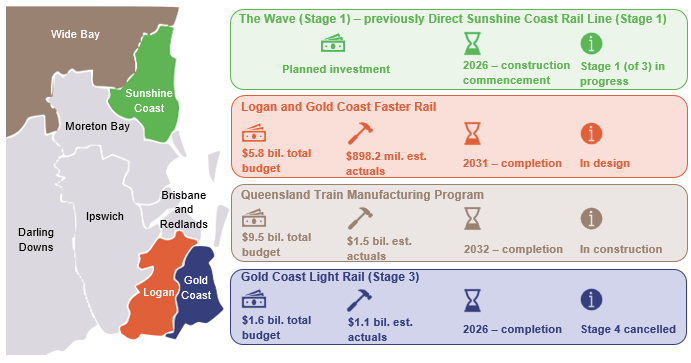 Map infographic showing major rail projects across Queensland (estimated expenditure as of 30 June 2025)