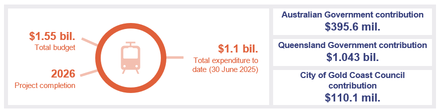 Infographic describing funding for the Gold Coast Light Rail Stage 3 project