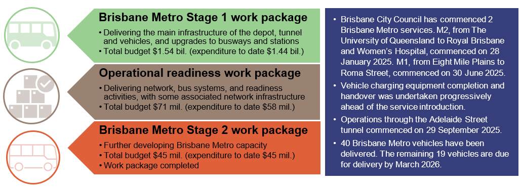 Infographic describing the 3 key work packages to deliver Brisbane Metro