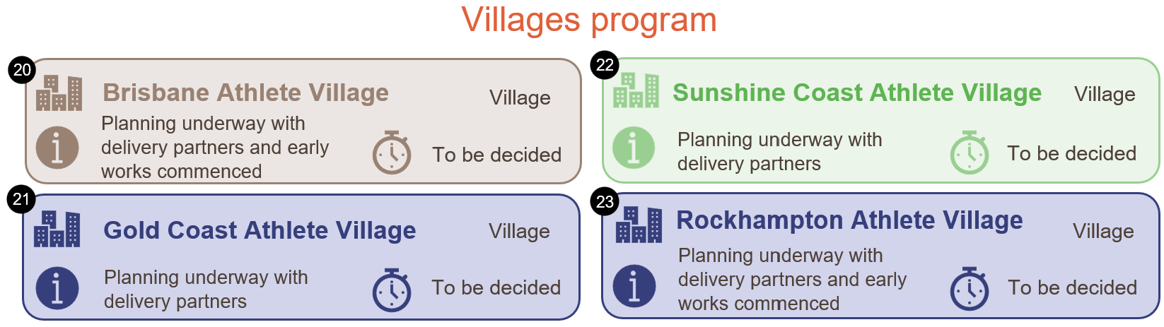 Infographic showing status of Brisbane 2032 Games athletes villages (as of 30 June 2025)