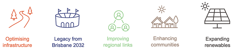 Infographic showing infrastructure focus areas