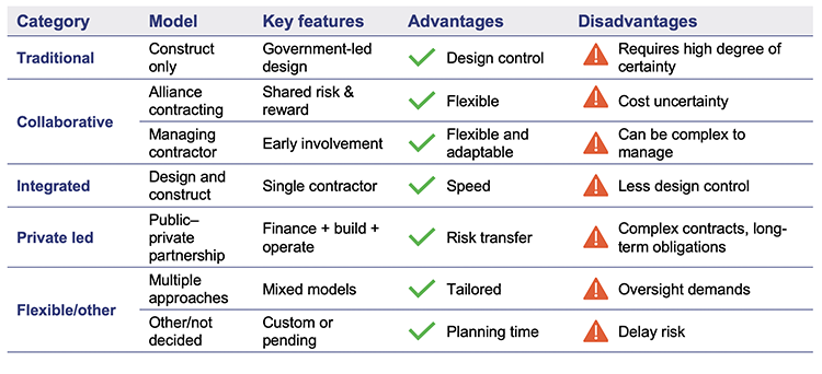 Table showing project delivery models used in major projects