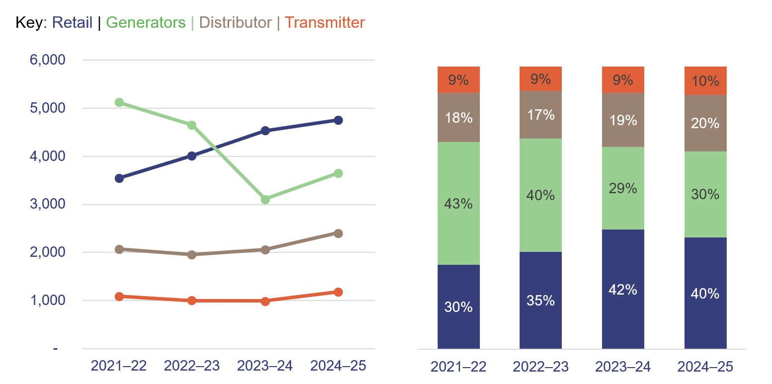 Line and bar graphs showing the trend and composition of energy sector revenue (‘$ mil.)