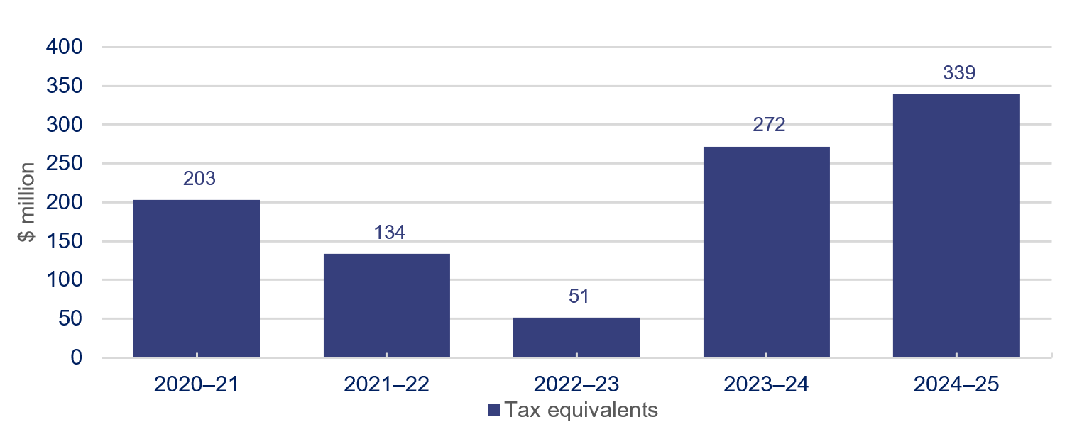 Bar graph showing the returns to shareholders from income tax equivalents