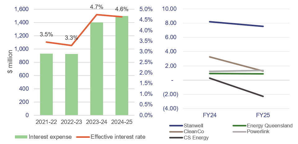 Bar and line graphs showing interest cover ratios