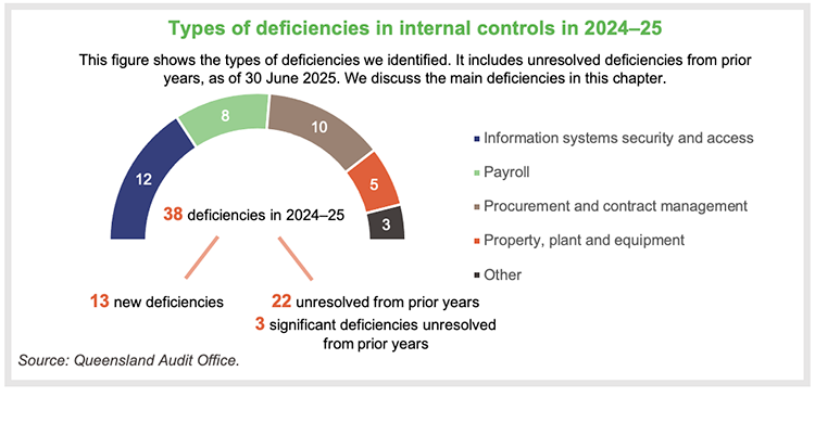 Bar chart infographic summarising the "Generally effective internal controls" section