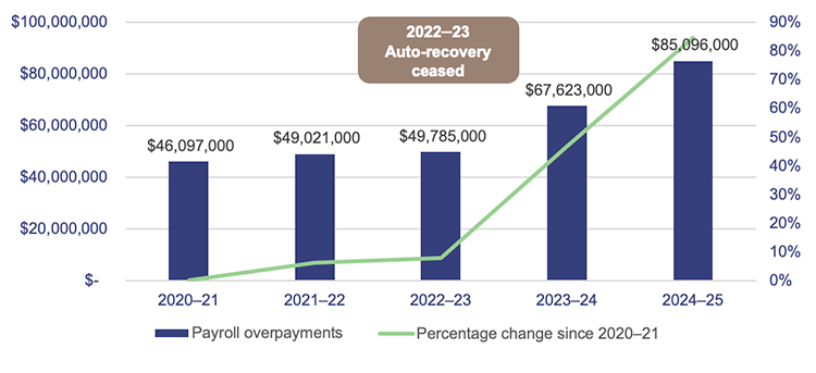 Stacked bar & line chart showing payroll overpayments owed to the department from 2020–21 to 2024–25