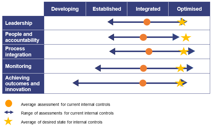 Infographic with maturity for 5 categories. Leadership: range Established-Optimised, ave. Integrated, desired state Optimised; People & accountability: range Established-Optimised, ave. Integrated, desired state Optimised; Process integration: range Established-Optimised, ave. Integrated, desired state Optimised; Monitoring: range Established-Optimised, ave. Integrated, desired state Optimised; Achieving outcomes & innovation: range Developing-Optimised, ave. Integrated, desired state Optimised.