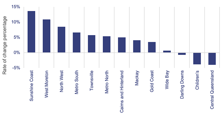 Bar chart showing the change in emergency department presentations by hospital and health service from 2020–21 to 2024–25