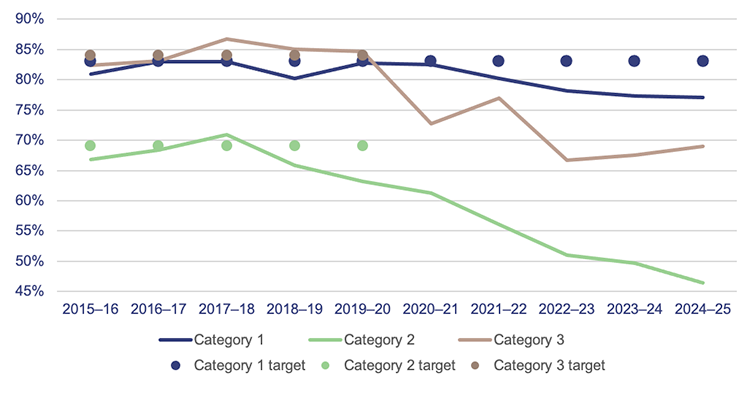 Line graph showing the percentage of outpatients seen within time targets
