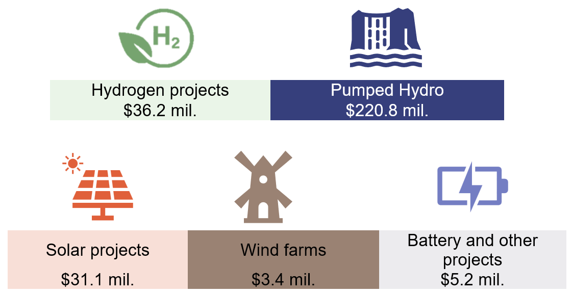 Infographic showing discontinued energy sector projects