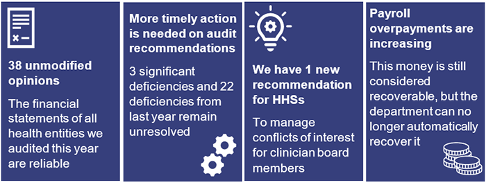 38 unmodified opinions–The financial statements of all health entities we audited this year are reliable. More timely action is needed on audit recommendations–3 significant deficiencies and 22 deficiencies from last year remain unresolved. We have 1 new recommendation for HHSs–To manage conflicts of interest for clinician board members. Payroll overpayments are increasing–This money is still considered recoverable, but the department can no longer automatically recover it.
