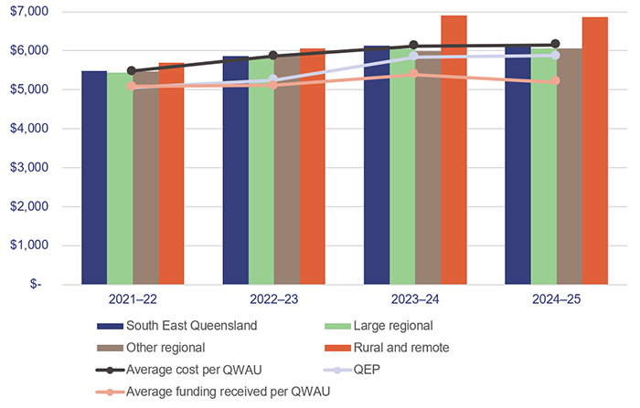 Bar and line chart showing the average cost per weighted activity unit compared to the Queensland Efficient Price – from 2021–22 to 2024–25