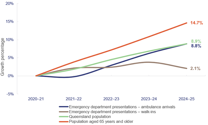 Line graph showing the cumulative growth in emergency department presentations compared to Queensland’s population growth and growth in population aged 65 years and older  from 2020–21 to 2024–25. In 2024-25, 'Emergency department presentations - ambulance arrivals' growth percentage is at 8.8%; 'Emergency department presentations - walk-ins' is at 2.1%; 'Queensland population' is at 8.9%; 'Population aged 65 years and older' is at 14.7%.