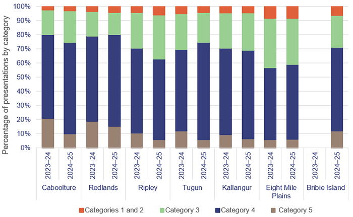 Bar chart showing the percentage of presentations by satellite health centres and category, in 2023–24 and 2024–25
