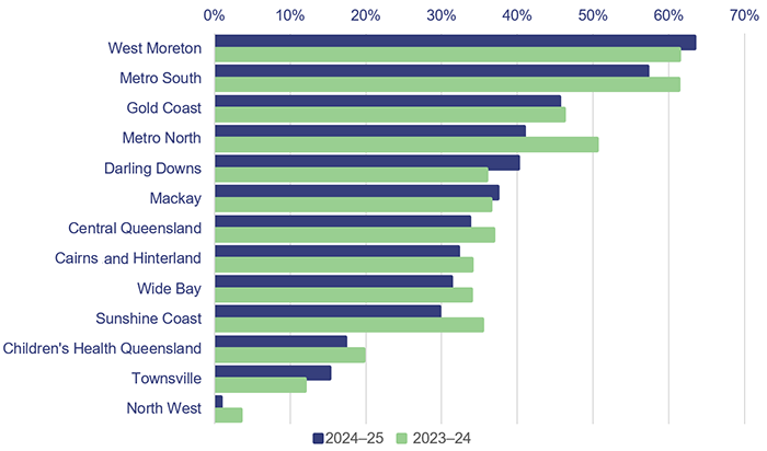 Bar graph showing approximate numbers for ambulance ramping for 13 HHSs in 2023–24 and 2024–25.