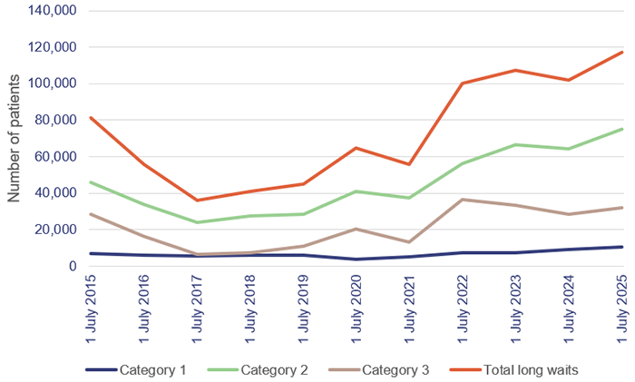 Line graph showing the number of outpatient long waits – ready for care, from 1 July 2015 to 1 July 2025.