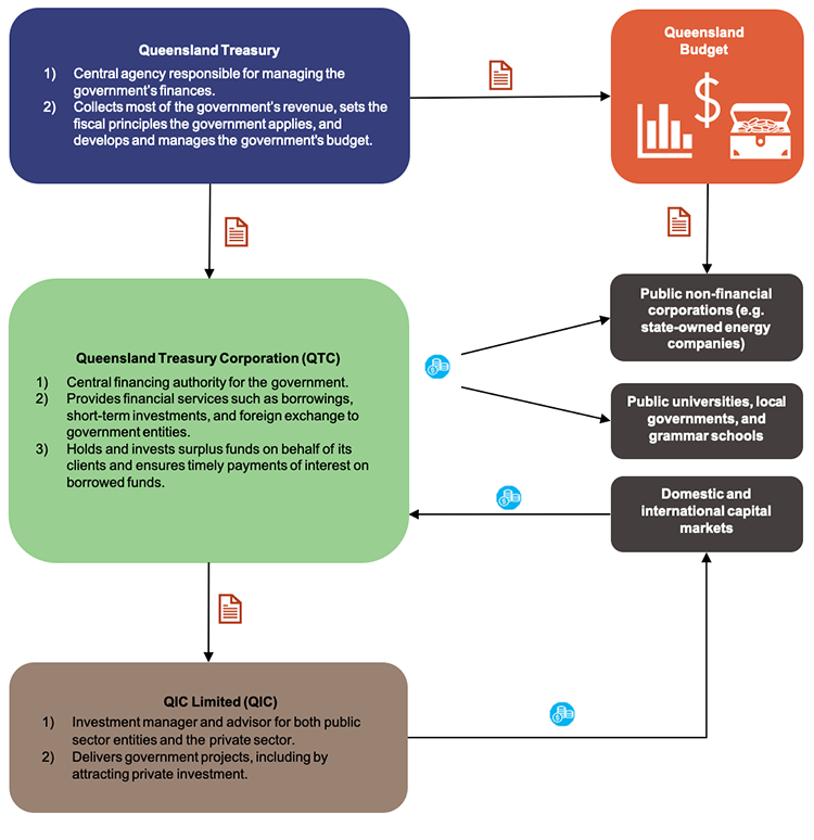 Flowchart showing entities involved in managing Queensland’s finances