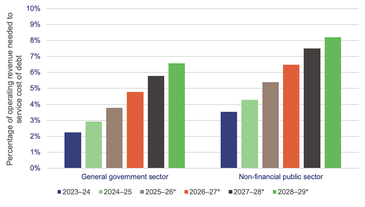 Bar chart showing percentage of operating revenue needed to service interest on borrowings