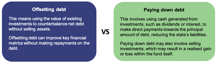 Infographic explaining offsetting versus paying down Queensland’s debt