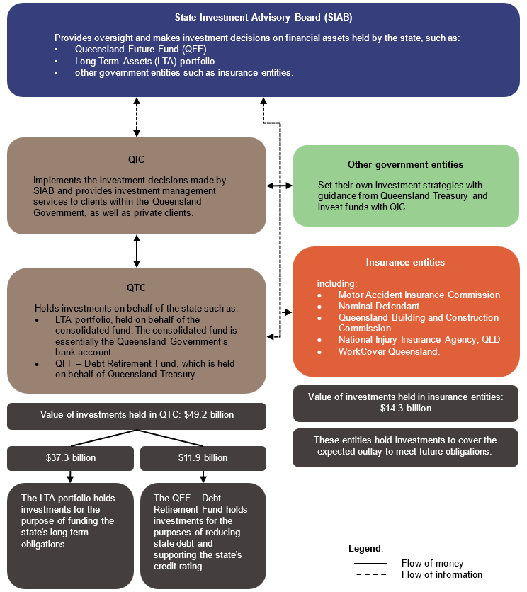 Infographic showing the roles of government entities in managing investments, and holders of significant investments as of 30 June 2025