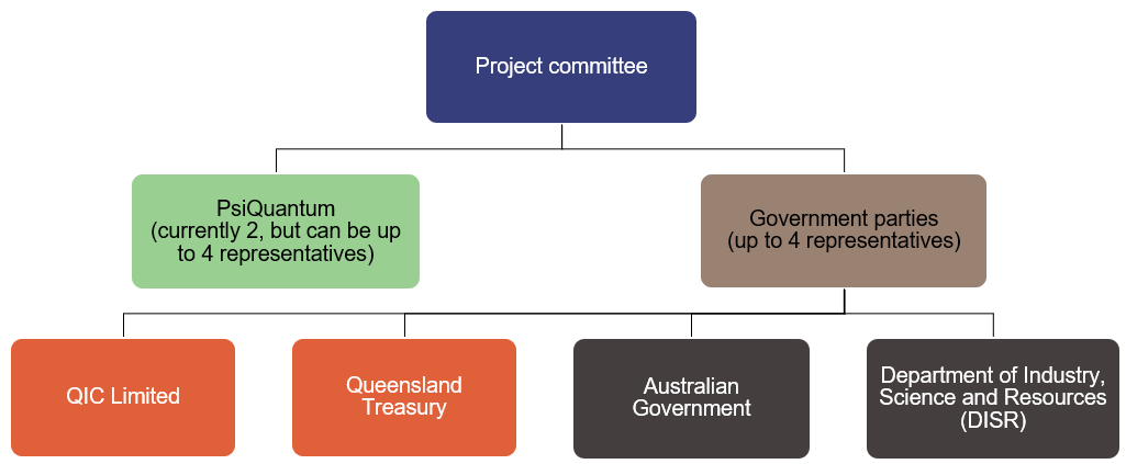 Hierarchical chart showing PsiQuantum’s project committee structure