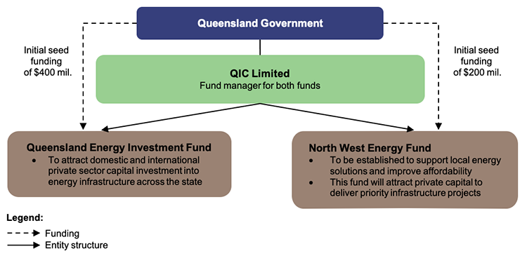 Infographic showing the QIC investor gateway