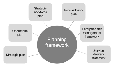 Infographic illustrating components of the strategic planning framework